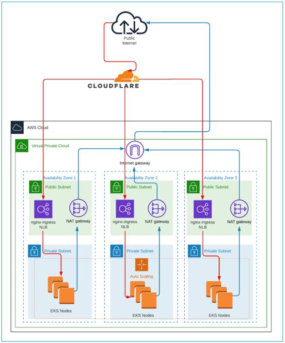 High-Level Overview Of Traffic Flow