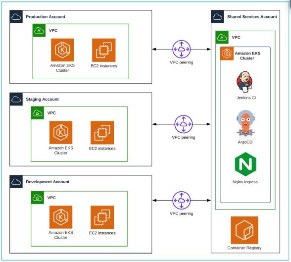 High-Level Overview Of Accounts And Networking