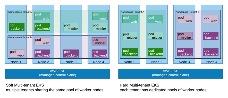 Soft vs Hard multi-tenant AWS EKS control pane.