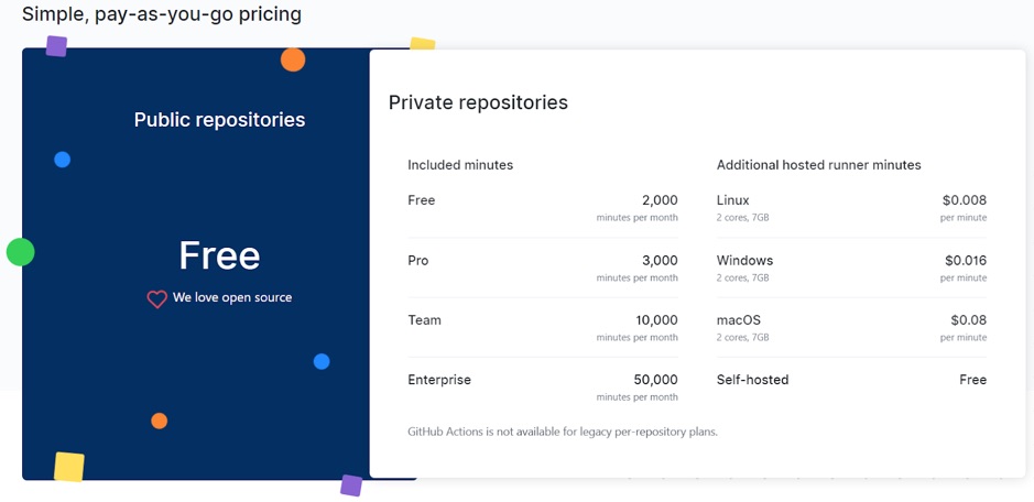 A screenshot of GitHub Action pay as you go pricing model.