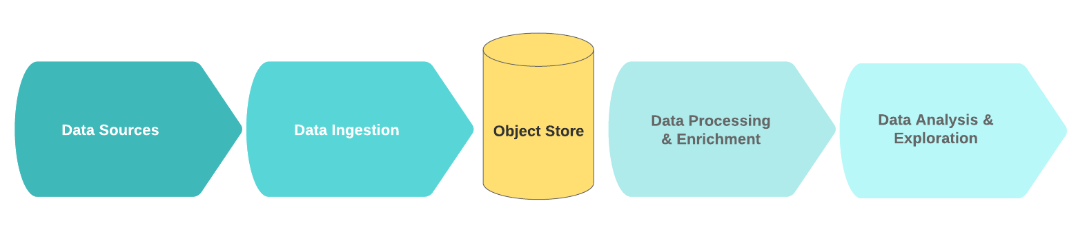 A Data Lake data flow infographic.