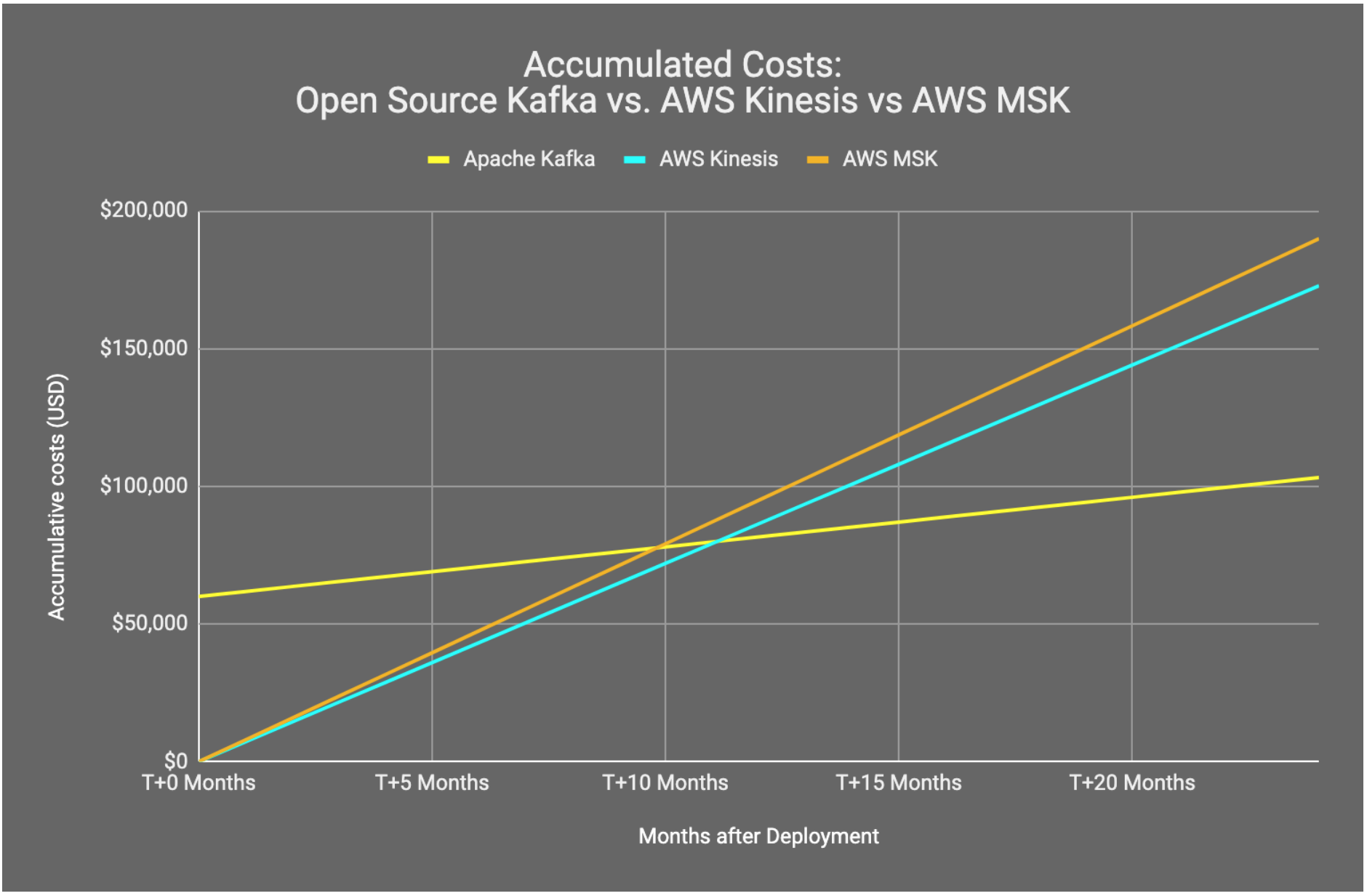 Open source Kafka vs AWS Kineses cost graph.