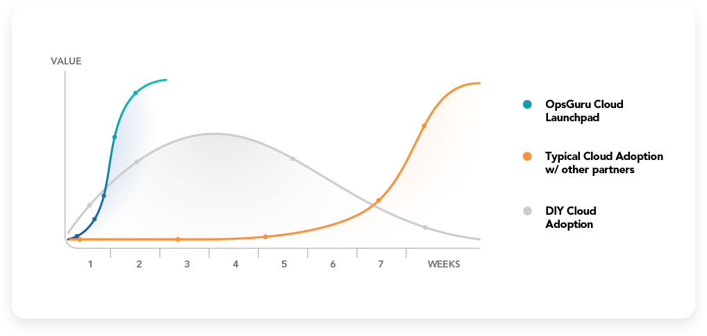 A graph showing the length of time cloud adoption with OpsGuru takes in comparison with other cloud service providers.